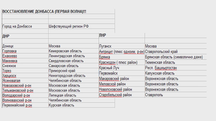 План восстановления Донбасса: шефствующие регионы