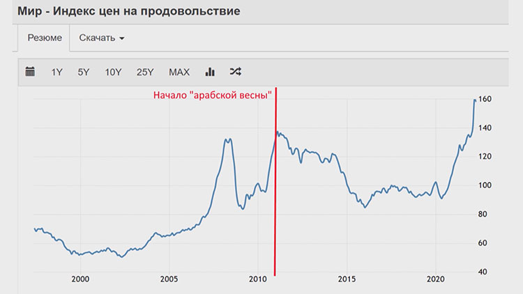 Уровень цен на продукты в 2011 г. и момент начала "арабской весны"