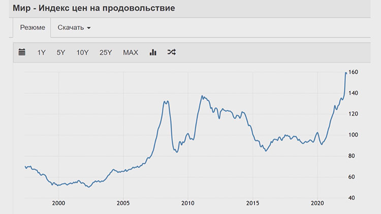 График изменения цен на продукты с 1995 по 2022 г.