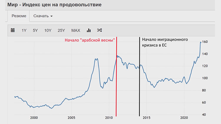 Начало массовой миграции из стран Ближнего Востока и Северной Африки в Европу