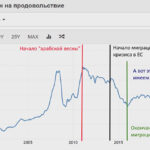 Окончание миграционной волны 2015 г. совпало со стабилизацией цен на продукты