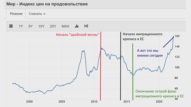 Окончание миграционной волны 2015 г. совпало со стабилизацией цен на продукты