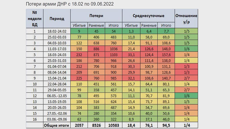 Потери армии ДНР с 18.02.22 по 09096.2022