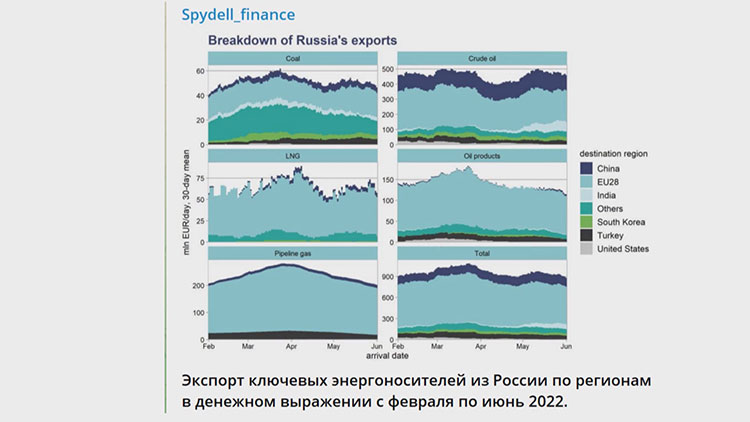 Экспорт ключевых энергоносителей из России по регионам в июне 2022 г.