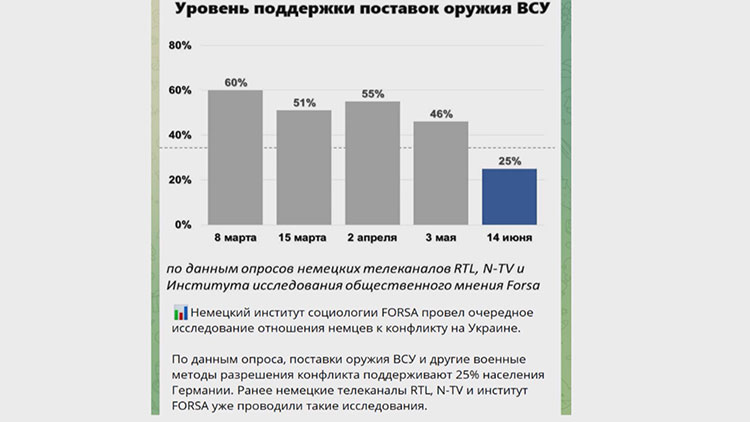 Уровень поддержки поставок оружия ВСУ в Германии