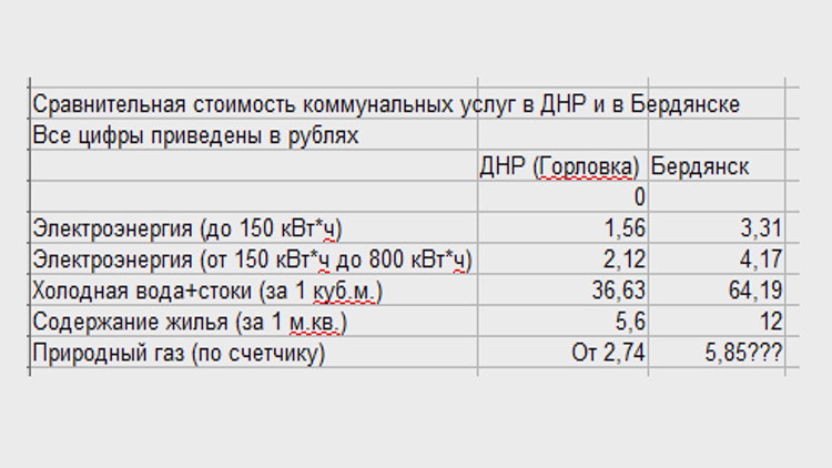 Сравнение тарифов ЖКХ с Горловке и Бердянске