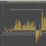 Промышленное производство России в 2015-2022 гг.