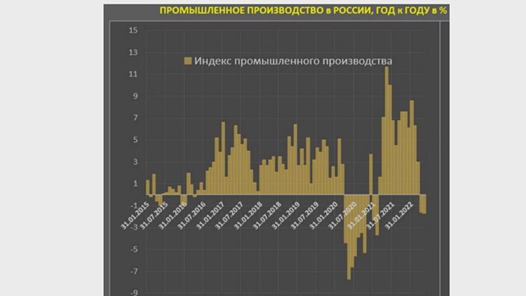 Промышленное производство России в 2015-2022 гг.