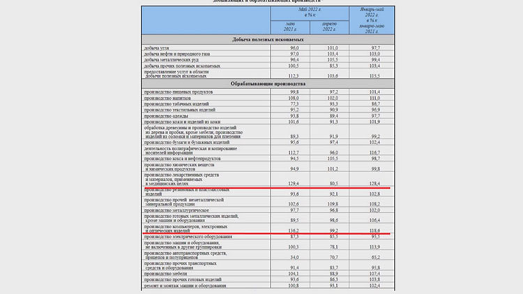 Обрабатывающие производства в России в 2021-2022 гг.