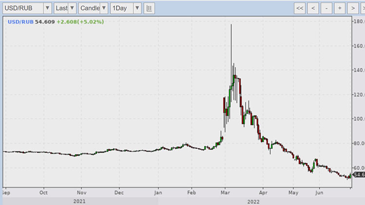 Динамика курса USD/RUB с сентября 2021 по июнь 2022