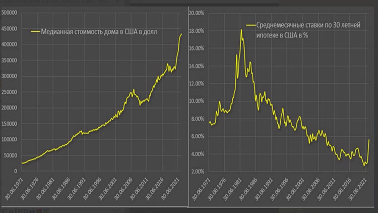Медианная стоимость дома и среднемесячные ставки по 30-летней ипотеке в США