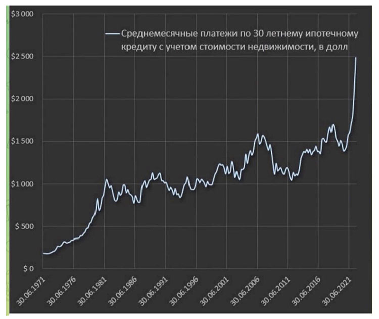 Среднемесячные платежи по 30-летнему ипотечному кредиту в США