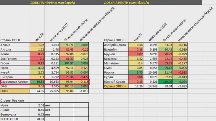 Квоты добычи нефти странами-участницами ОПЕК+