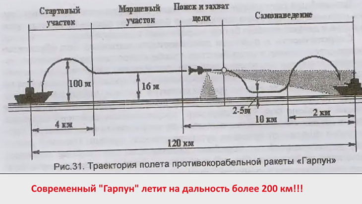 Траектория полета противокорабельной ракеты Harpoon