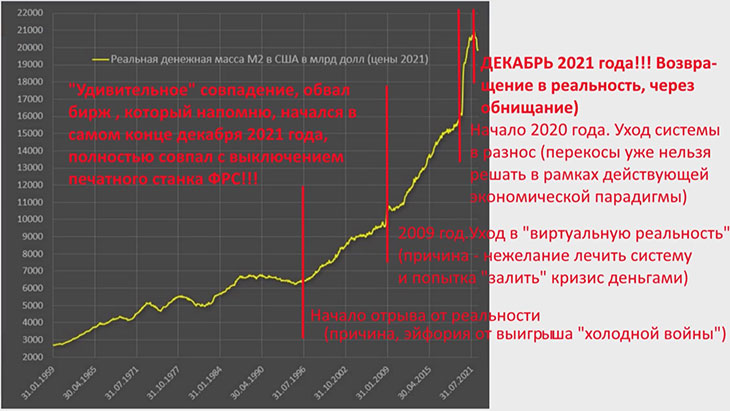 Реальная денежная масса США за последние 60 лет