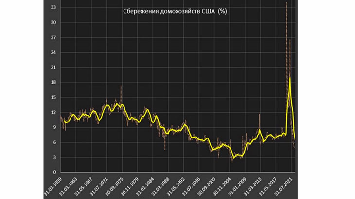 Динамика изменения сбережений домохозяйств США за последние 60 лет