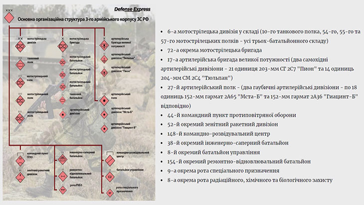 Состав 3-го армейского корпуса ВС РФ по данным украинской разведки
