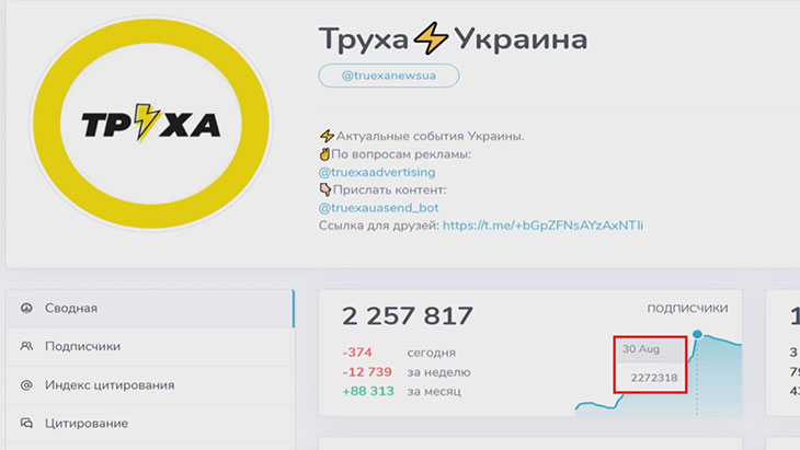 Статистика Телеграм-канала Труха по данным Tgstat