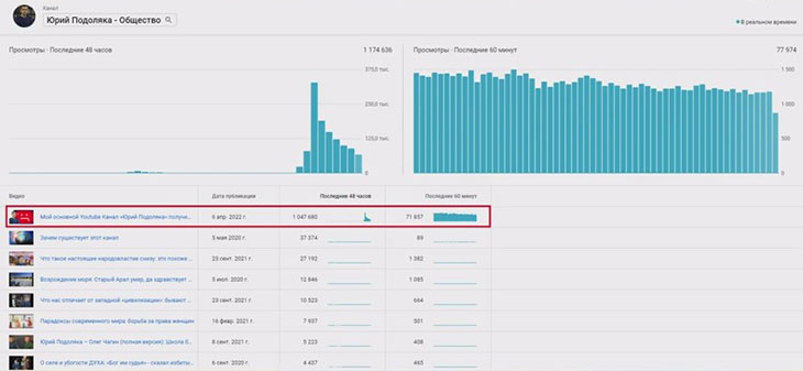 Статичтика просмотра первых залитых видео на запасном канале Юрия Подоляки