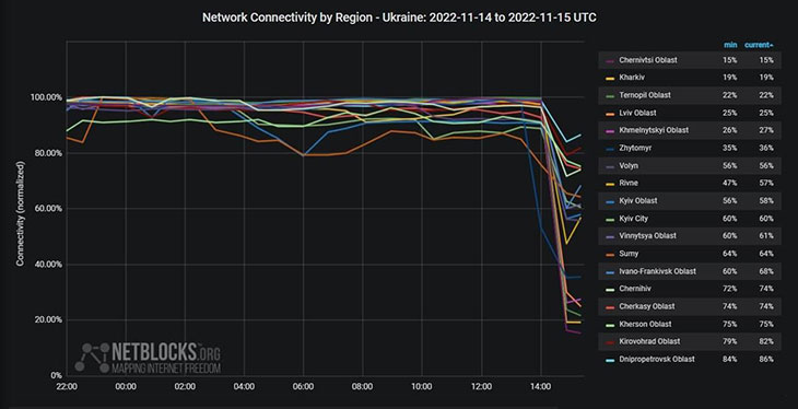 Вечер 15 ноября на Украине: Интернет лёг