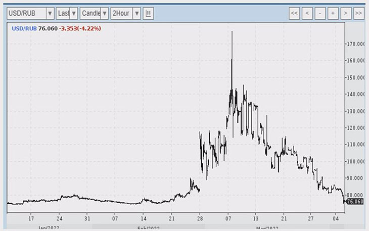 Динамика курса доллара в январе-марте 2022 г.