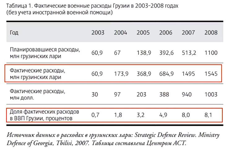 Военные расходы Грузии в 2003-2008 гг.