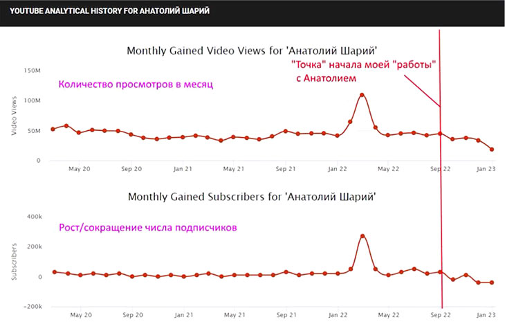 Статистика Youtube-канала Анатолия Шария