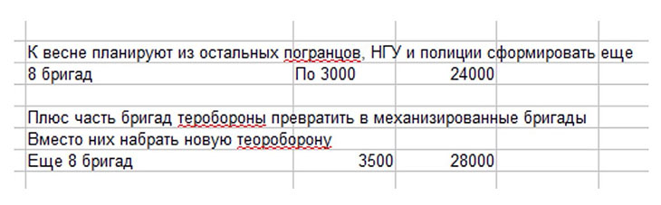 Численность бойцов в бригадах теробороны, Нацгвардии и пограничных войск Украины