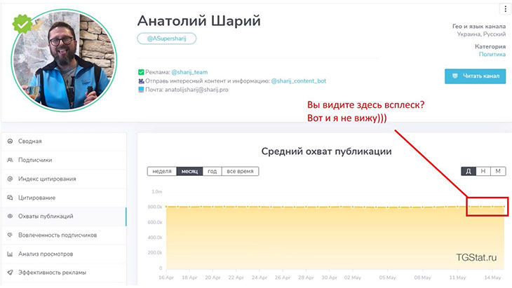 Число подписчиков, читающих записи в канале Шария, уменьшилось