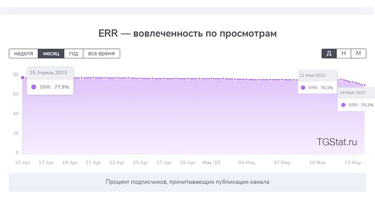 Упал процент подписчиков Шария, которые читают канал