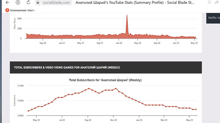Аудитория канала Шария на ютубе стремительно падает