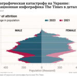 Инфографика об украинской демографии от The Times