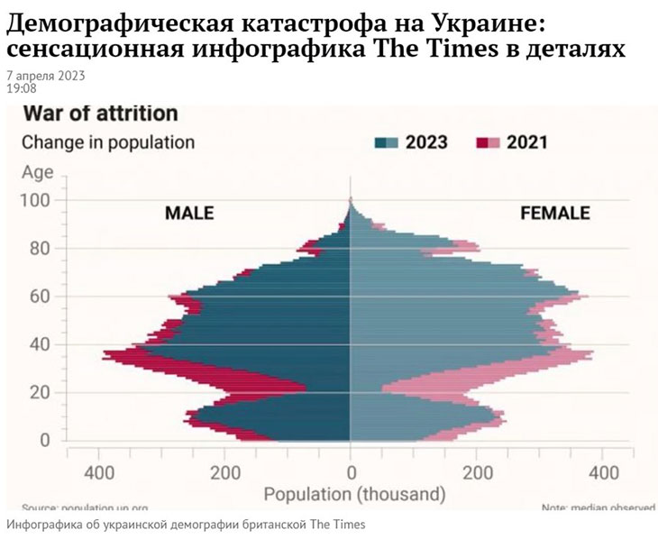 Инфографика об украинской демографии от The Times