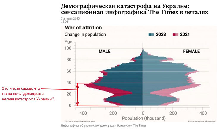 В демографической половозрастной пирамиде Украины провал в группе 40 лет и меньше