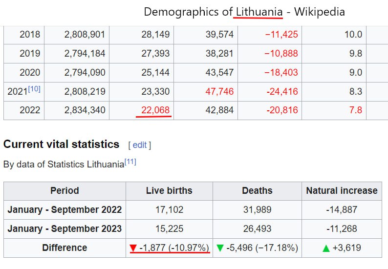 Демография Литвы