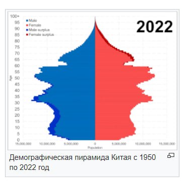 Демографическая пирамида Китая в 1950-2023 г..