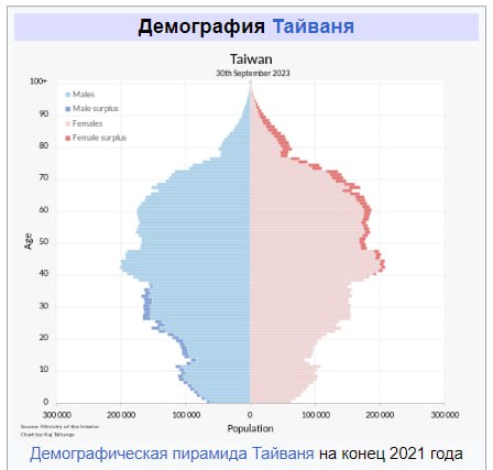 Демографическая пирамида Тайваня на конец 2021 г.