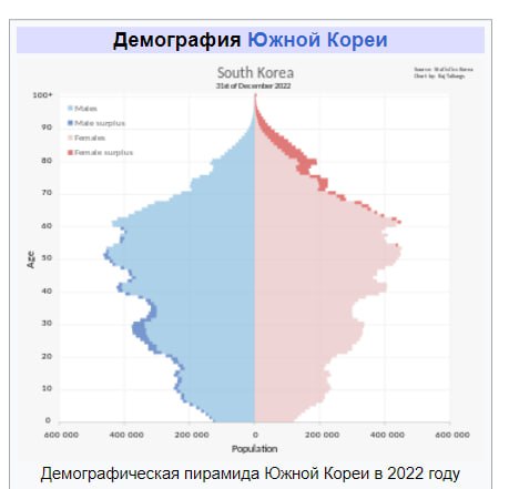 Демографическая пирамида Южной Кореи в 2022 году