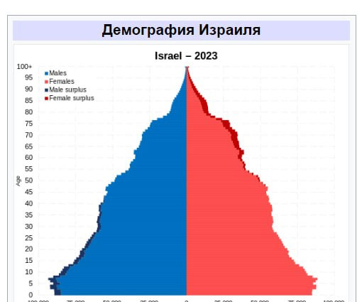 Демографическая пирамида Израиля