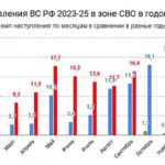 Темп наступления ВС РФ в 2023-2025 в зоне СВО в годовом разрезе