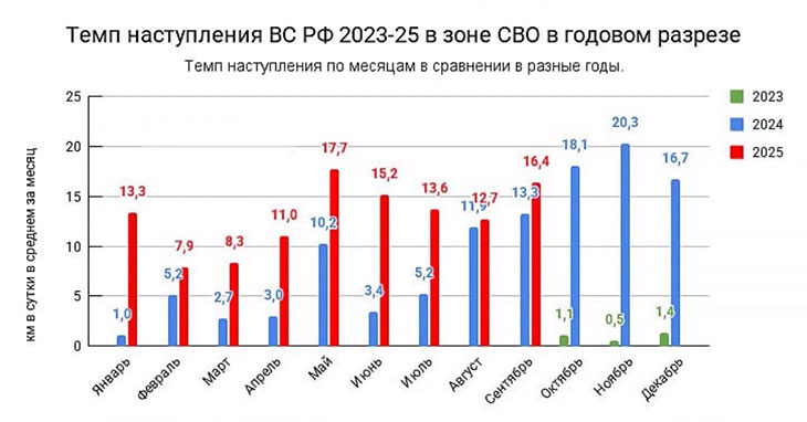 Темп наступления ВС РФ в 2023-2025 в зоне СВО в годовом разрезе