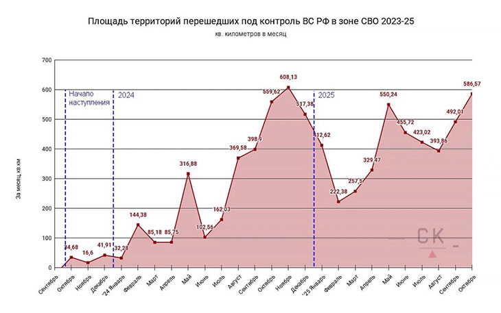 Площадь территорий, перешедших под контроль ВС РФ в зоне СВО в 2023-2025