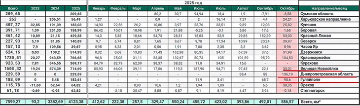 Почти половина освобожденной территории за октябрь месяц - заслуга группировки "Восток"