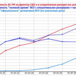 Численность ВСУ и ВС РФ в 2022-2025 гг.