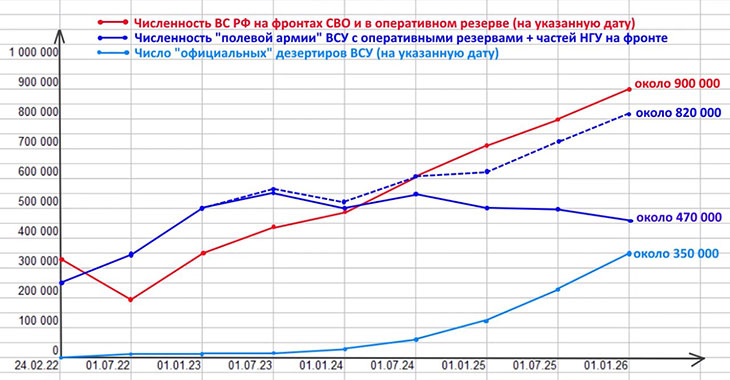 Численность ВСУ и ВС РФ в 2022-2025 гг.