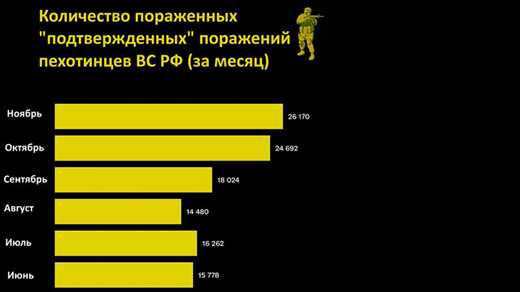 Количество подтвержденных поражений пехотинцев ВС РФ по месяцам