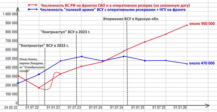 Динамика численности ВСУ и ВС РФ в 2022-2026 гг.