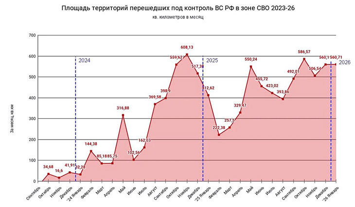 Площадь территорий, перешедших под контроль РФ в зоне СВО в 2023-2026 гг.