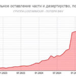 Статистика дезертиров в ВСУ с начала СВО