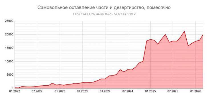 Статистика дезертиров в ВСУ с начала СВО